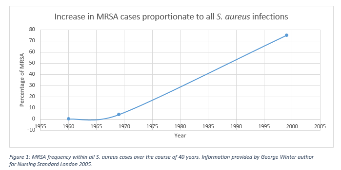 Figure 1: MRSA frequency within all S. aureus cases over the course of 40 years. Adapted from George Winter, Nursing Standard London, 2005.