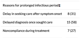 Figure 3: Characteristics of source case-patients for 26 investigated tuberculosis outbreaks, United States, 2002–2011. Source: http://wwwnc.cdc.gov/eid/article/21/3/14-1475-t1